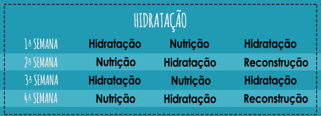 Tabela de cronograma capilar para hidratação