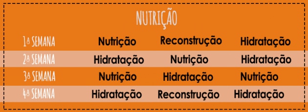 Tabela de cronograma capilar para nutrição