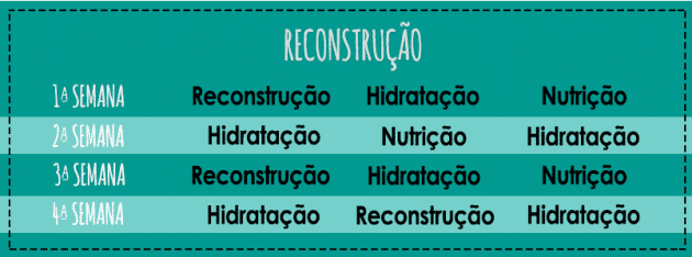 Tabela de cronograma capilar para reconstrução