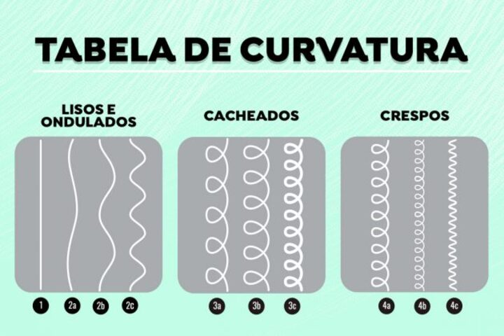 tabela de curvatura